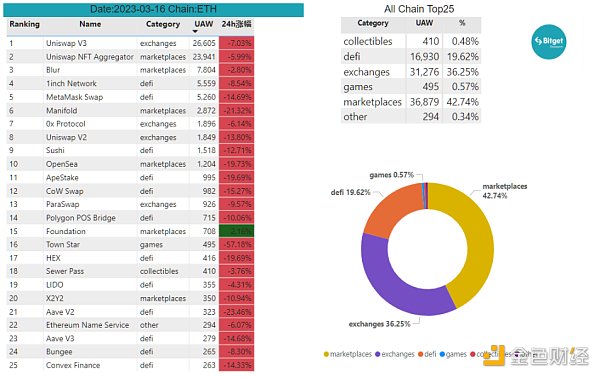 Bitget 研究院：瑞士信贷暴雷使资金更加谨慎，市场涨跌出现分歧